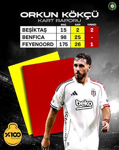 Beşiktaş’ın kaptanı Orkun Kökçü, Fenerbahçe derbisinde kırmızı kart gördü! 2 Bu sezon siyah-beyazlı formayla ligde 10 maçta görev alan Orkun Kökçü, 5. haftadaki RAMS Başakşehir mücadelesinde de kırmızı kart görmüştü.
